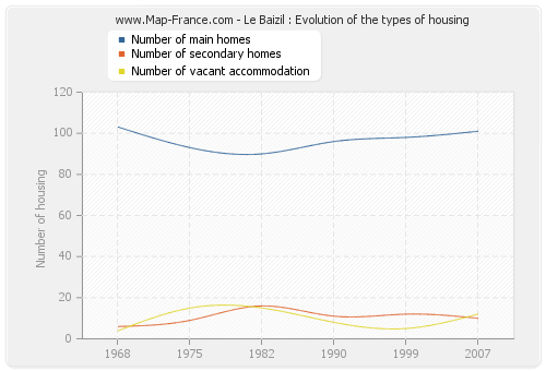 Le Baizil : Evolution of the types of housing